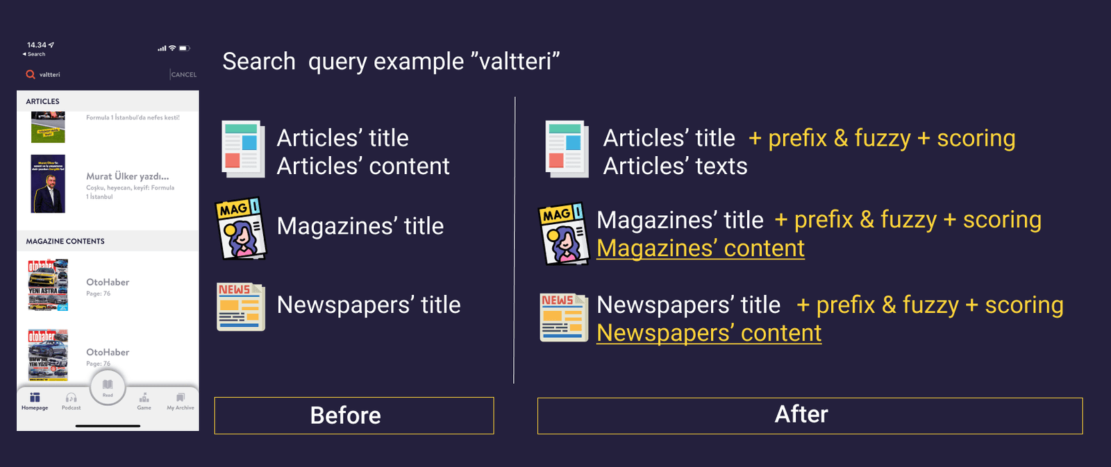 Dergilik search before and after: the old engine matched only exact titles, the new one matches prefixes and typos across articles, magazines and newspapers
