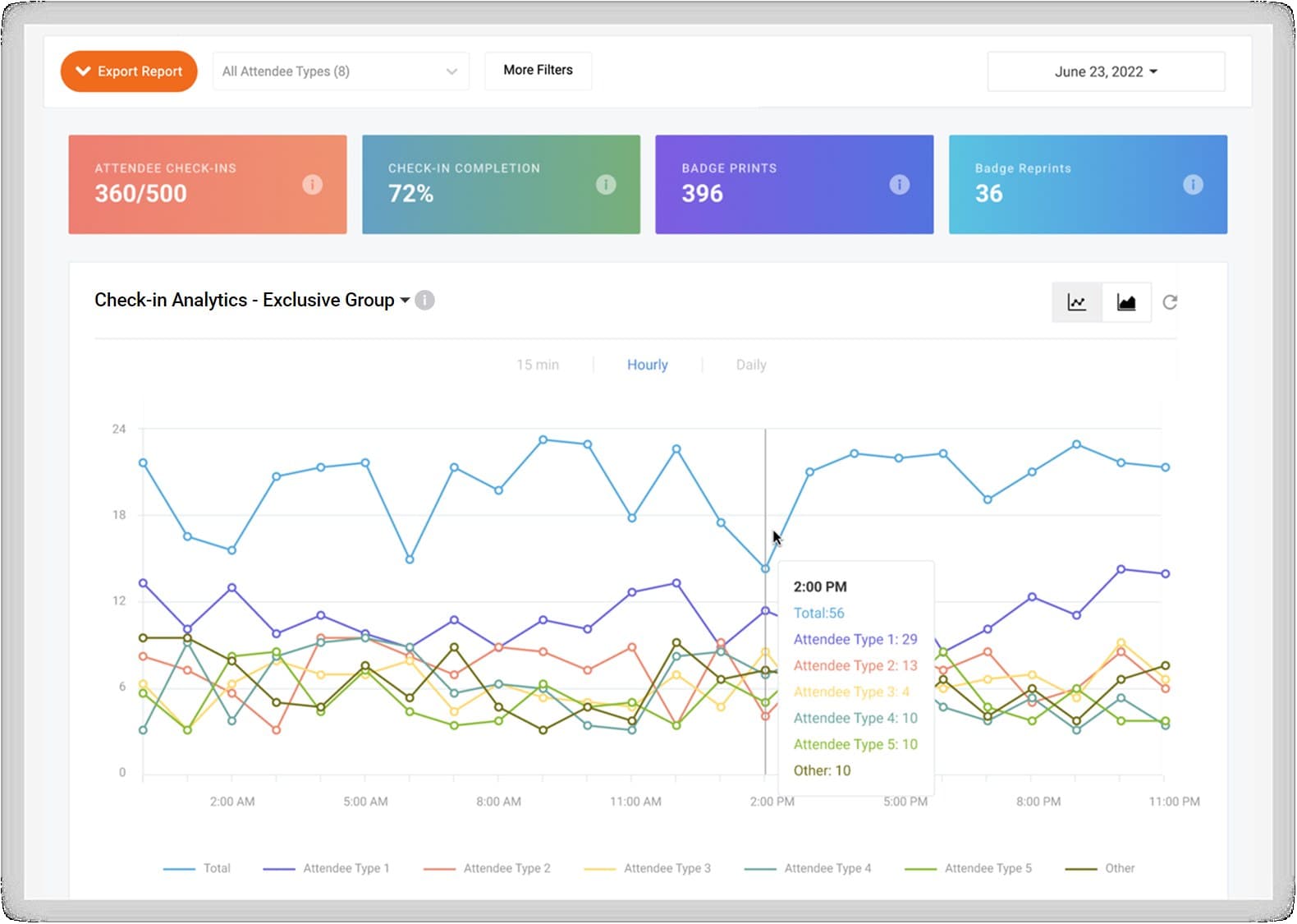 Onsite metrics: attendee check-ins, completion rate, badge prints and reprints, with an hourly chart by attendee type